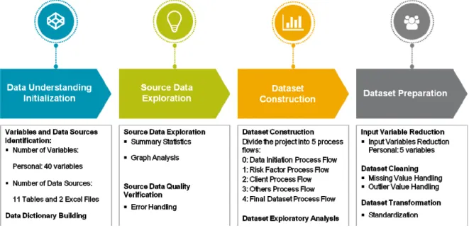 Figure 2: Data Understanding and Preparation Process 