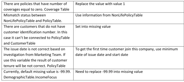 Table  CLS_PERSONAL_DATASET  is  the  final  dataset  that  is  used  for  modeling.  The  dataset  uses  inforce  policies  of  November  2015  and  consists  about  120,000  records  after  excluding  commercial line data. There are 39 variables that hav