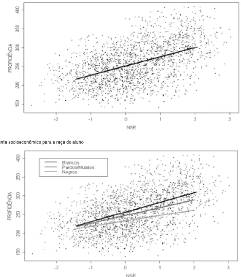 Fig. 1 . Gradiente socioeconômico