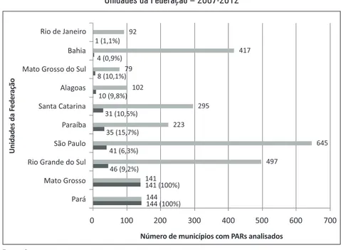 Gráfico 2 – Distribuição do número de PARs municipais analisados por 
