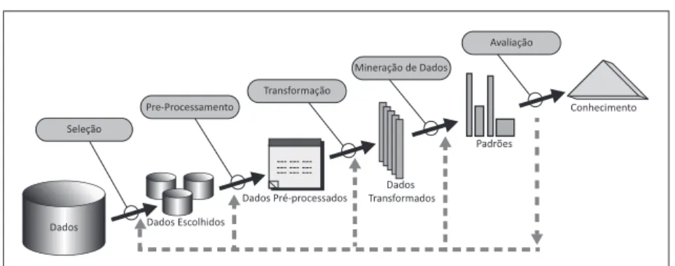 FIGURA 1 – Processo KDD