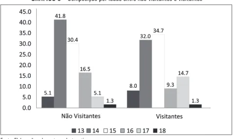 GráFico 3 – Composição por idade entre não visitantes e visitantes