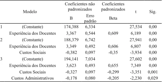 Tabela : Coeficientes a  do Modelo de Regressão do Desempenho Escolar  Modelo  Coeficientes não padronizados  Coeficientes  padronizados  t  Sig