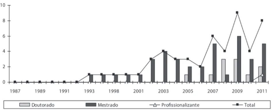 Figura 1 –  Distribuição Evolução temporal da produção brasileira sobre escolarização formal  do aluno com autismo, por modalidade de pós-graduação 