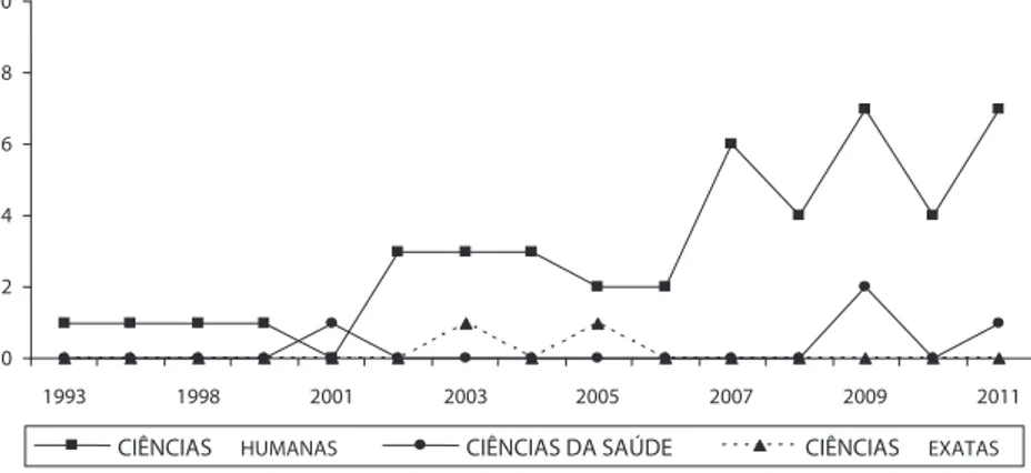 Figura 3 –  Distribuição temporal da produção brasileira sobre a escolarização formal do aluno  com autismo, a partir das grandes áreas do conhecimento