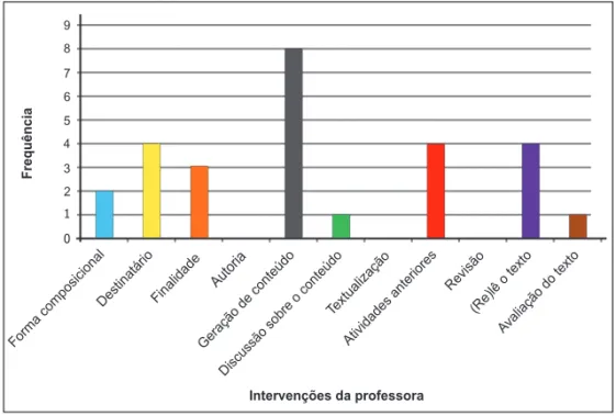 GRÁFICO 1 - Intervenções da professora A, durante a produção coletiva 1 (escrita de instruções)