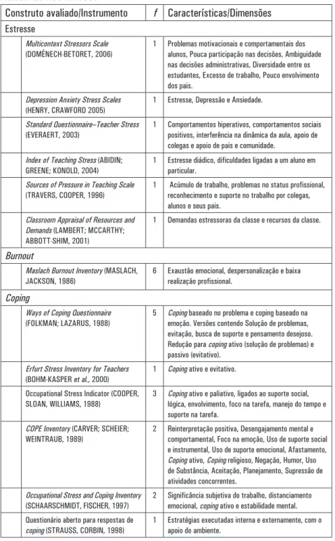 Tabela 3 - INSTRUMENTOS PARA A AvALIAÇÃO DE ESTRESSE,  BURNOUT E COPING  PRESENTES NOS ARTIGOS