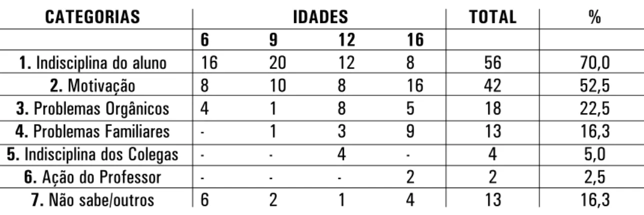 Tabela 1. Caracterização da não aprendizagem na história 5