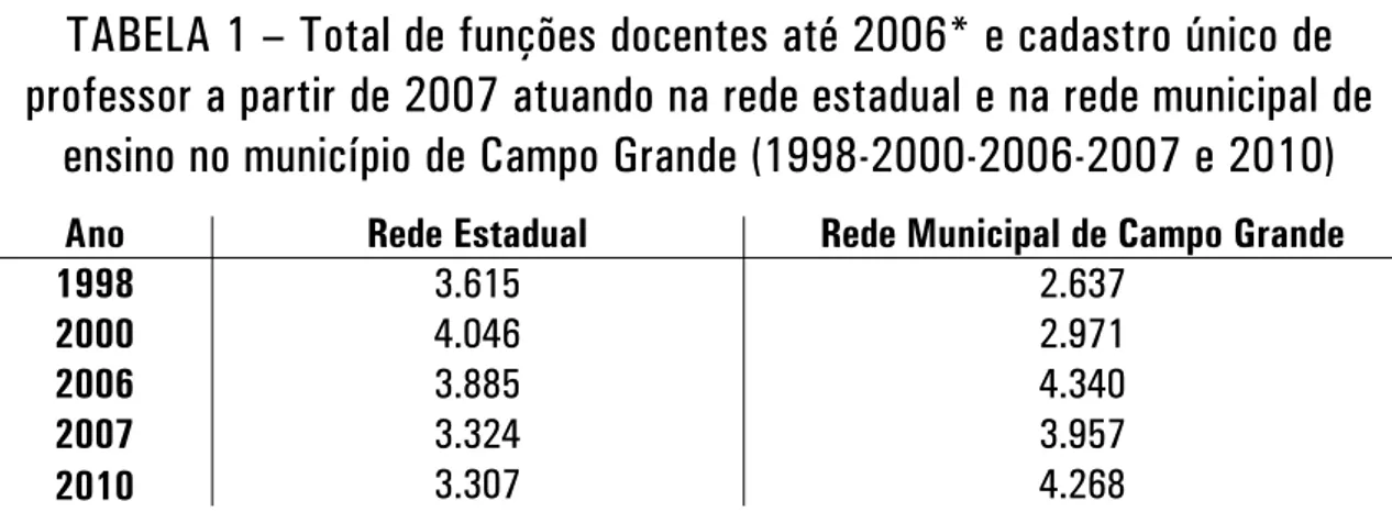 TABELA 1 – Total de funções docentes até 2006* e cadastro único de professor a partir de 2007 atuando na rede estadual e na rede municipal de