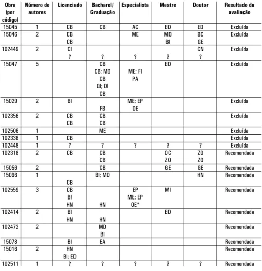 Tabela 1. Número e formação dos autores das obras de ensino médio excluídas e recomendadas pelo PNLEM/2007