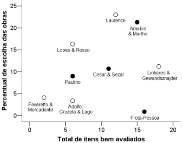 Figura 1. Relação entre a qualidade geral das obras, medida a partir do número de itens de avalia- avalia-ção considerados bons ou muito bons nas fichas de avaliaavalia-ção, e seu percentual de escolha pelos