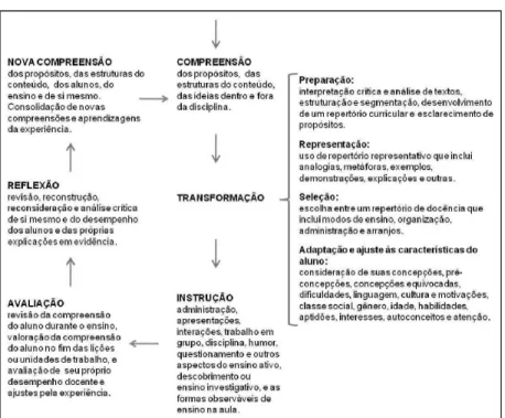 Figura 1. Modelo de raciocínio e ação pedagógica (tradução nossa)