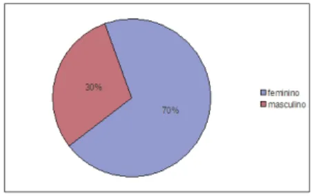 Figura 2: Sexo dos participantes da pesquisa.