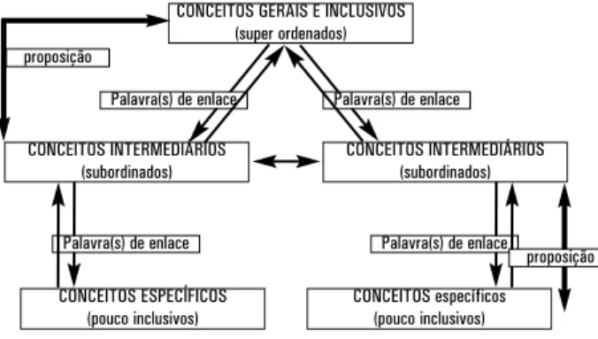 Figura 1 – Possibilidade de estruturação do mapa conceitual