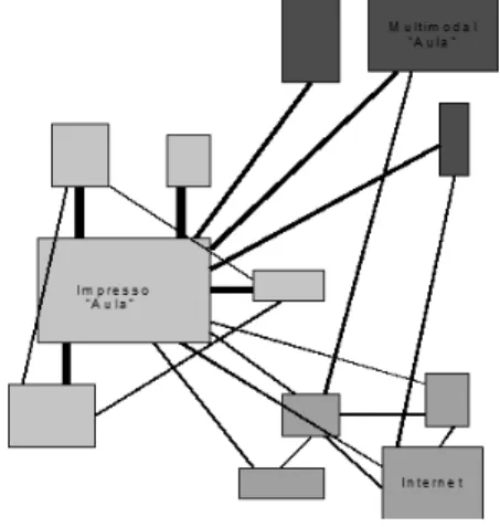 Figura 3. Representação da estrutura da “rede” de navegação e leitura de João, partindo e conferindo ênfase principal aos materiais impressos e suas conexões (links mais densos), seguidos