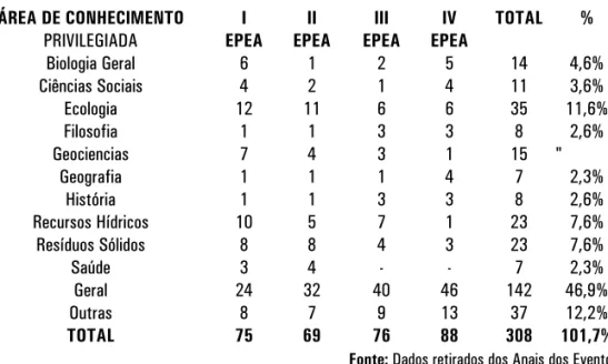 Tabela 3: Distribuição da Produção nos EPEAs (2001, 2003, 2005 e 2007), de acordo com a Área de Conhecimento privilegiada pelo artigo.
