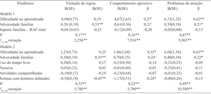 TABELA 3 – MODELOS DE REGRESSÃO LINEAR MÚLTIPLA EXAMINANDO PREDITORES DE PROBLEMAS EXTERNALIZANTES E  DE ATENÇÃO