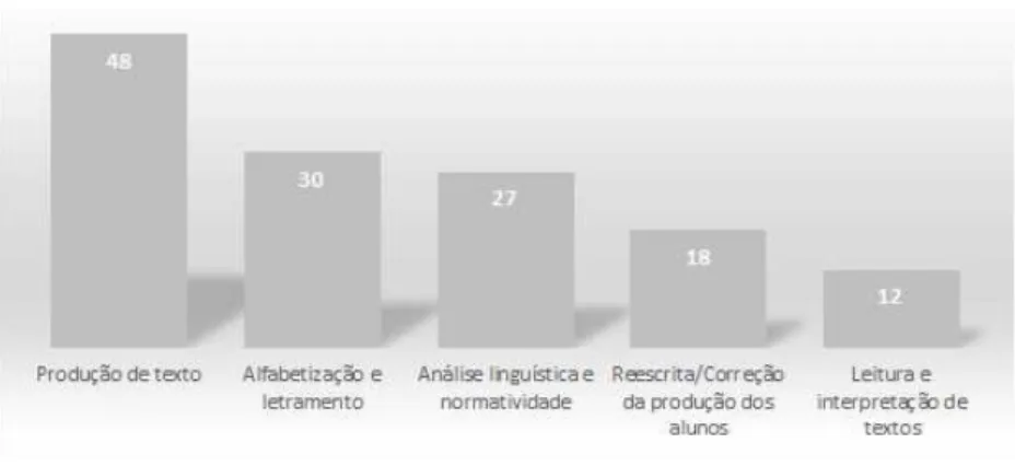 GRÁFICO 3 – NECESSIDADES FORMATIVAS EM CONTEÚDOS DE LÍNGUA MATERNA