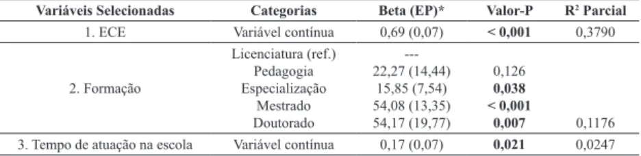 TABELA 2   –  ANÁLISE DE REGRESSÃO LINEAR MULTIVARIADA PARA ESCORE TOTAL DE ESCALA  AED (N = 113)