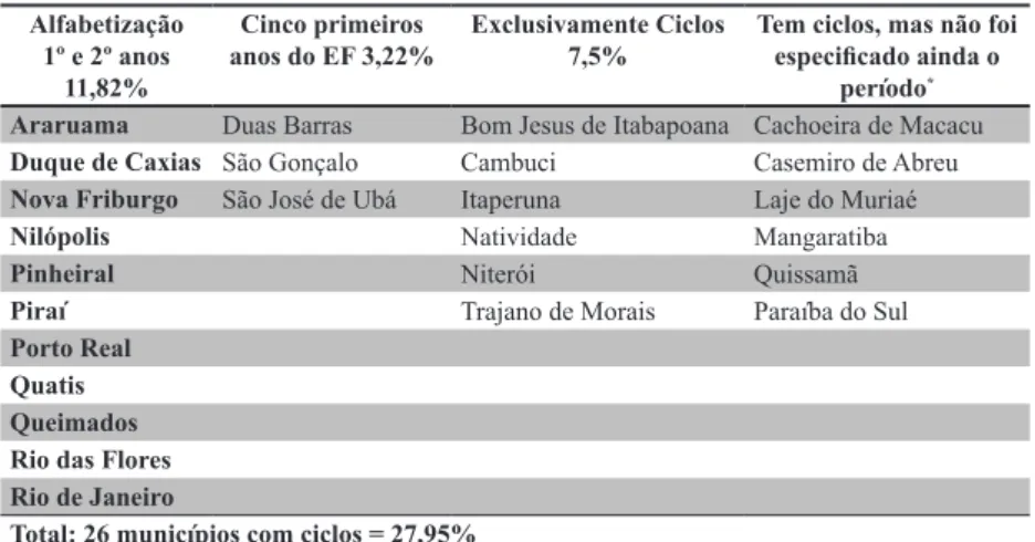 TABELA 1  –  NÚMEROS ABSOLUTOS DE MUNICÍPIOS QUE ADOTAM A  ORGANIZAÇÃO DA ESCOLARIDADE EM CICLOS NO ENSINO  FUNDAMENTAL NO ESTADO DO RIO DE JANEIRO/2010