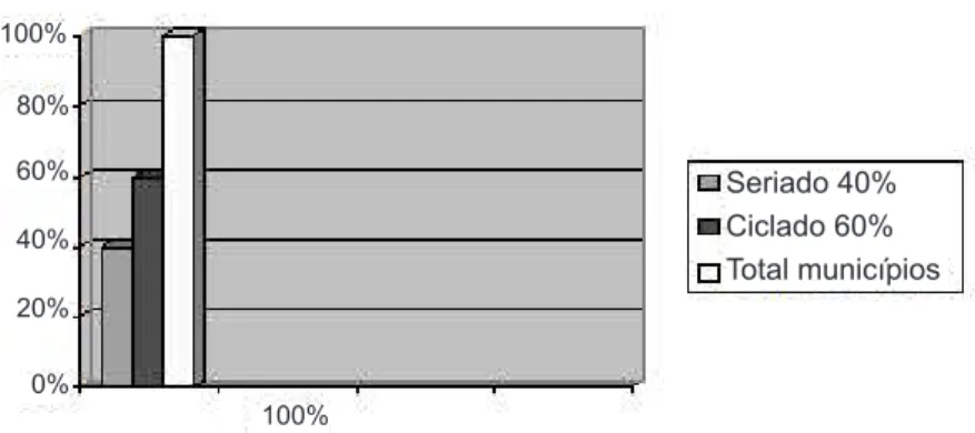 GRÁFICO 1 – DISTRIBUIÇÃO PERCENTUAL DE REDES MUNICIPAIS DE EN- EN-SINO FUNDAMENTAL SERIADAS E CICLADAS NO ESTADO DO  RIO DE JANEIRO/2007