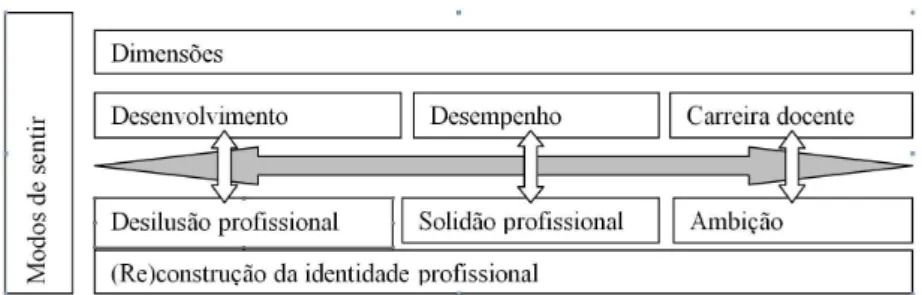 FIGURA 1 – OS MODOS DE SENTIR DOS PROFESSORES COM CONSEQUÊNCIAS  NA IDENTIDADE PROFISSIONAL