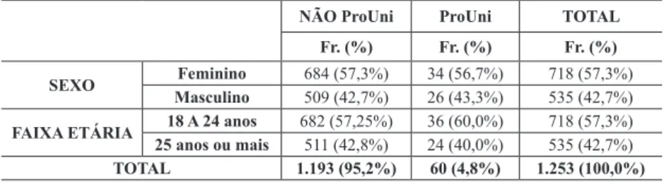 TABELA 3 – SEXO E FAIXA ETÁRIA DOS ALUNOS PROUNI E NÃO PROUNI, NO SEGUN- SEGUN-DO SEMESTRE DE 2012, INGRESSANTES NOS CURSOS DE LICENCIATURA  EM 2007, 2008 E 2009