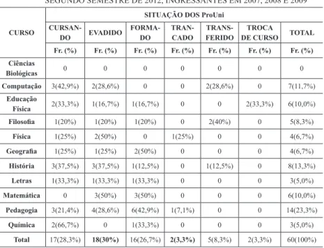 TABELA 5 – SITUAÇÃO DOS ALUNOS PROUNI NOS CURSOS DE LICENCIATURA NO  SEGUNDO SEMESTRE DE 2012, INGRESSANTES EM 2007, 2008 E 2009