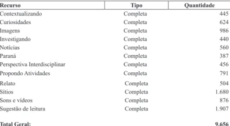 TABELA 1 – PUBLICAÇÕES NO AMBIENTE PEDAGÓGICO COLABORATIVO