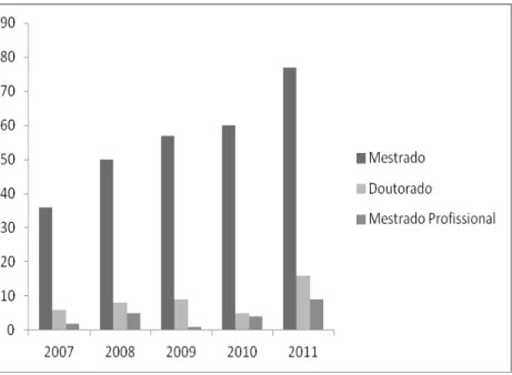 GRÁFICO 1 – MODALIDADES DE PRODUÇÕES DE 2007 A 2011 FONTE: Elaborado pelas autoras a partir do Banco de teses da CAPES