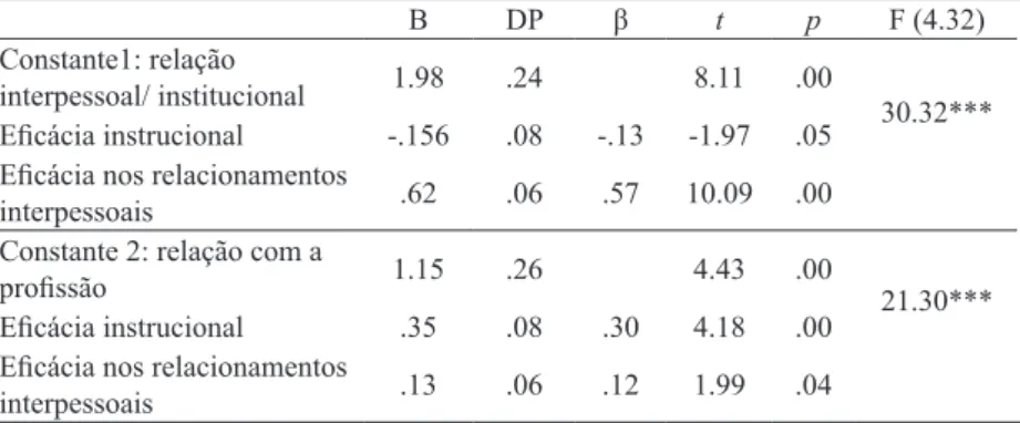 TABELA 2 – COEFICIENTES DE REGRESSÃO LINEAR MÚLTIPLA