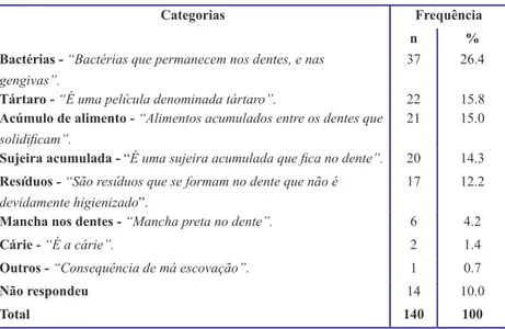 Tabela 3 – Distribuição de frequência absoluta e percentual das categorias referentes às respostas  positivas dadas pelos professores sobre o que é placa bacteriana, Araçatuba-SP, 2010