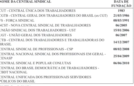 TABELA 2 – LISTA DE CENTRAIS SINDICAIS NO BRASIL (ATUALIZADA ATÉ 30/09/2012)  E RESPECTIVAS DATAS DE FUNDAÇÃO