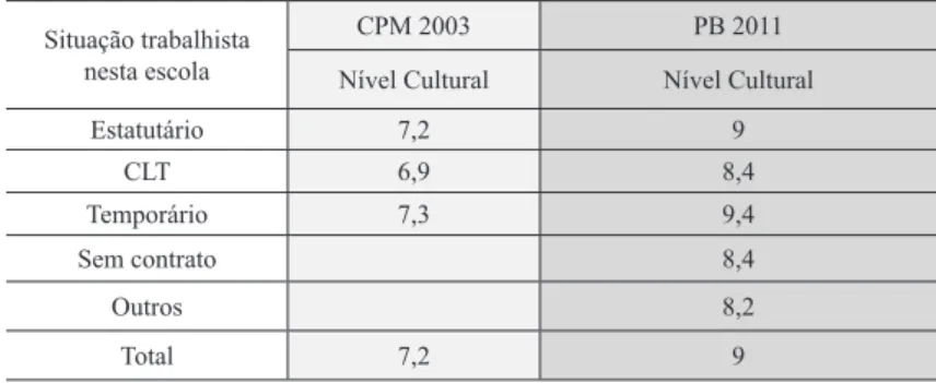 TABELA 11 – NÍVEL CULTURAL E SITUAÇÃO TRABALHISTA