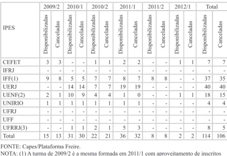 TABELA 3 - PARFOR: OFERTA DE TURMAS ESPECIAIS NO ESTADO DO RIO DE JANEI- JANEI-RO – 2009/2 A 2012/1 IPES 2009/2 2010/1 2010/2 2011/1 2011/2 2012/1 Total Disponibilizadas Canceladas Disponibilizadas Canceladas Disponibilizadas Canceladas Disponibilizadas Ca