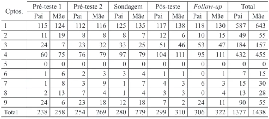 TABELA 3 – COMPORTAMENTOS DOS BEBÊS EM DÍADES COM OS GENITORES. Cptos. Pré-teste 1 Pré-teste 2 Sondagem Pós-teste Follow-up Total