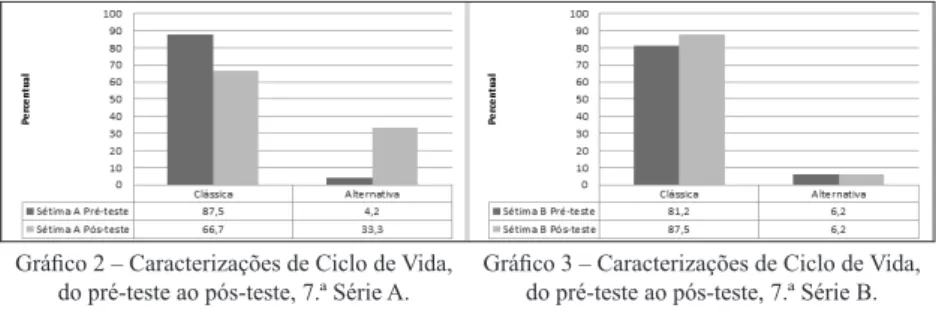 Gráfico 2 – Caracterizações de Ciclo de Vida, 