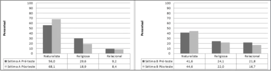 Gráfico 4 – Evolução das zonas do Perfil  Conceitual de Morte, do pré-teste ao 