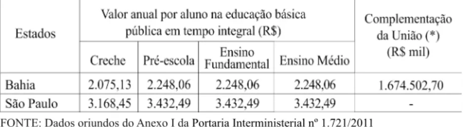 TABELA 2 - FUNDEB – VALOR POR ALUNO NA EDUCAÇÃO BÁSICA PÚBLICA EM TEMPO  INTEGRAL NOS ESTADOS DA BAHIA E DE SÃO PAULO, 2011