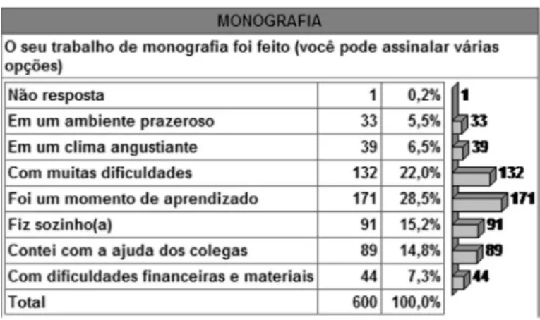 TABELA 5 - CONDIçÕES DE DESENVOLVIMENTO DA MONOGRAFIA
