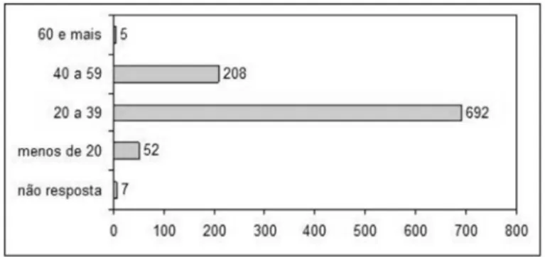 Figura 3- Distribuição da amostra por idade
