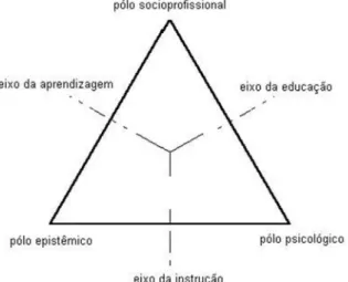 Figura 1- O triângulo da formação (FABRE, 1994, p. 26)