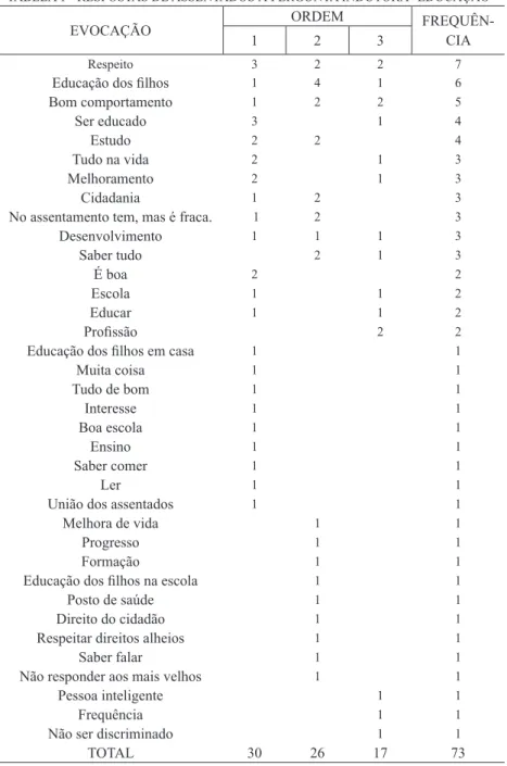 TABELA 1 - RESPOSTAS DE ASSENTADOS À PERGUNTA INDUTORA “EDUCAÇÃO” EVOCAÇÃO ORDEM  FREQUÊN-CIA123 Respeito 3 2 2 7