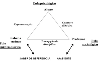 FIGURA 1 - TRIÂNGULO DIDÁTICO