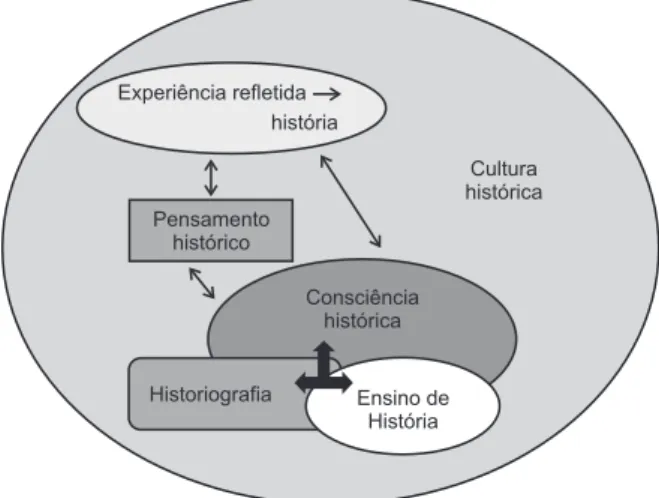 Figura 6 - Formas do pensamento histórico.