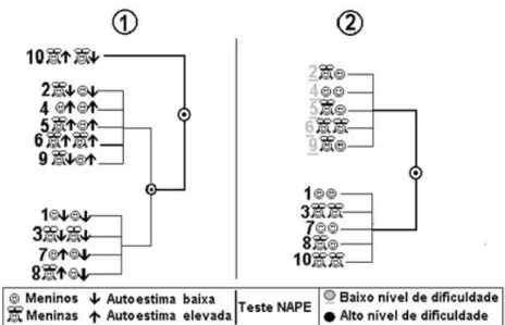 Figura 1: Representação da árvore hierárquica (CAH) produzida a partir das variáveis descritivas  e de desempenho no teste NAPE utilizadas no estudo.