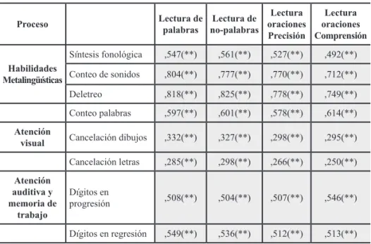 TABLA 2 - CORRELACIONES BIVARIADAS ENTRE LA LECTURA Y LAS VARIABLES  DEL ESTUDIO continua Proceso Lectura de  palabras Lectura de no-palabras Lectura  oraciones  Precisión Lectura  oraciones  Comprensión  Habilidades  Metalingüísticas Síntesis fonológica ,