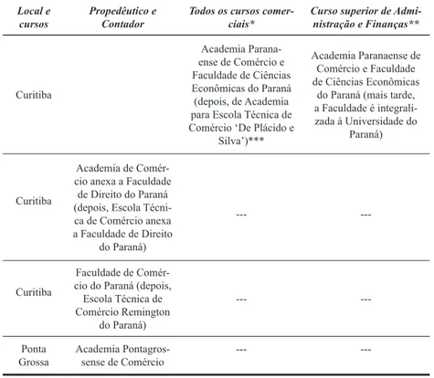 Tabela 1: Acesso aos cursos do ensino comercial: Paraná, 1942