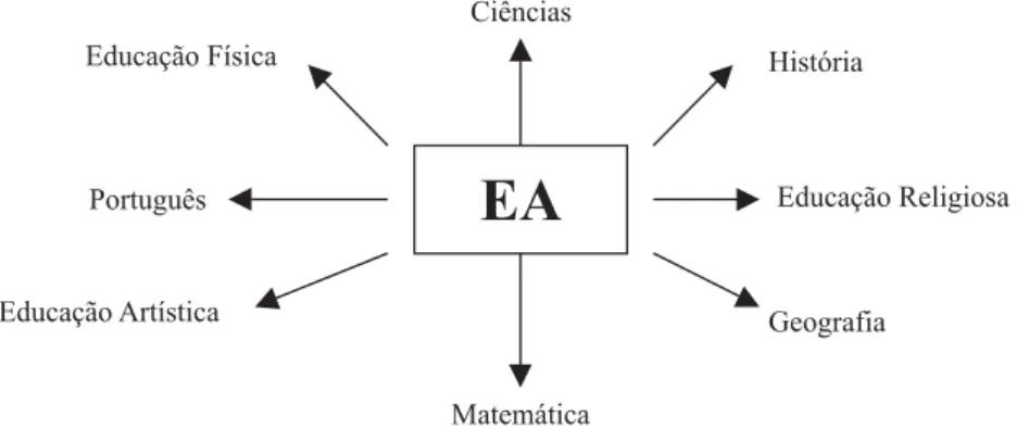 FIGURA 1 - ENFOQUE INTERDISCIPLINAR EM UM MODELO MULTIDISCIPLINAR