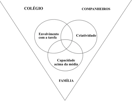 FIGURA 1 – MODELO TRIÁDICO DA SUPERDOTAÇÃO (BRASIL, 1995)